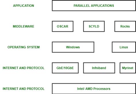 An Overview of Cluster Computing - GeeksforGeeks