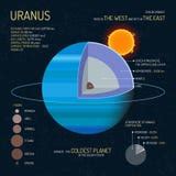 Struttura Interna Di Urano Con I Titoli Illustrazione di Stock ...