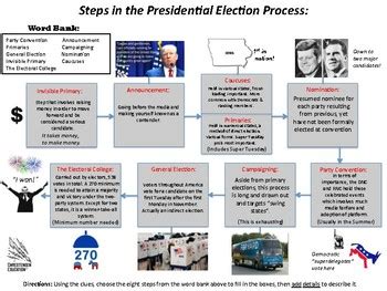 Presidential Election Process Flow Chart by Chrestensen Education