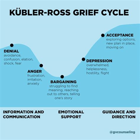 Stages Of Grief Chart