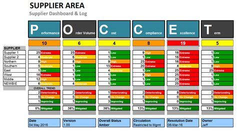 Risk Management Dashboard Template Excel Free Construction Risk ...