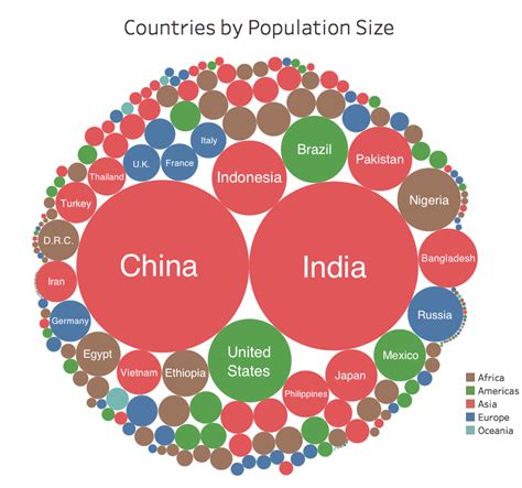 World Population By Countries Chart