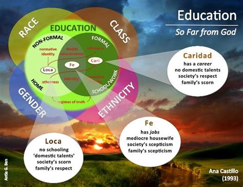 Education in "So Far From God"