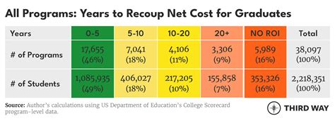 Which College Programs Give Students the Best Bang for Their Buck ...