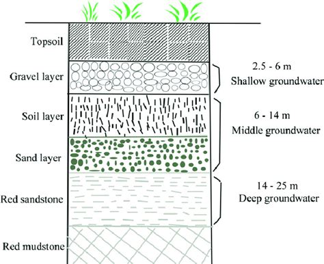 Schematic diagram of groundwater levels across different soil layers. | Download Scientific Diagram