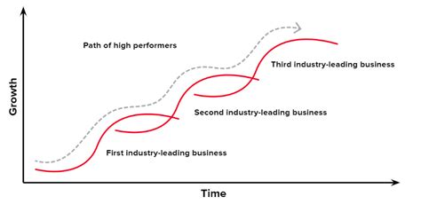 Jumping S-Curves: Building a High Performance Startup | by Parsa ...