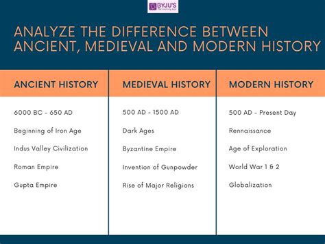 Difference between Ancient, Medieval and Modern History with their Detailed Comparisons