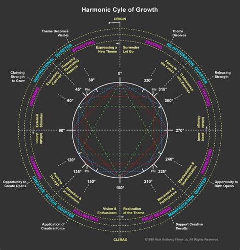 Synodic Astrology: Synodic Cycles & Planetary Retrogrades | Astrology ...