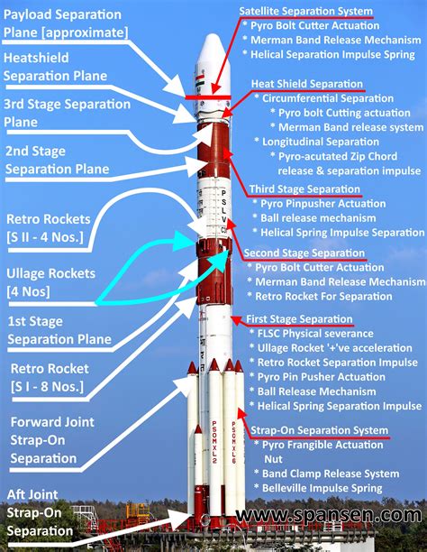 Spansen: PSLV Stage Separation ...... A Case For Launch Success