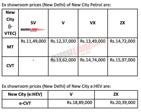 2023 Honda City Facelift Launch Price Rs 11.49 L To Rs 20.39 L