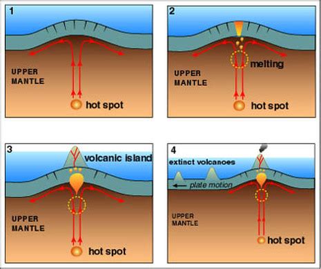 Describe How the Hawaiian Islands Were Formed