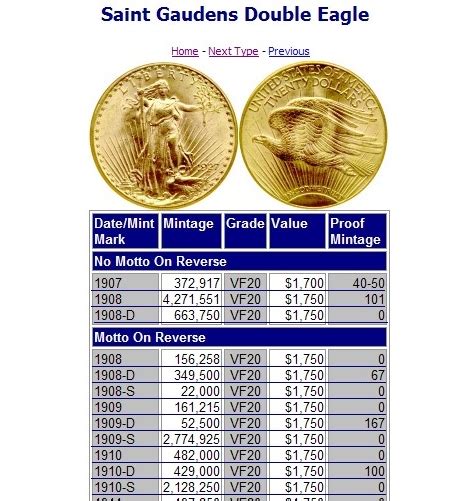 Saint-Gaudens $20 Double Eagle Gold Coin 1907-1933 Values Facts