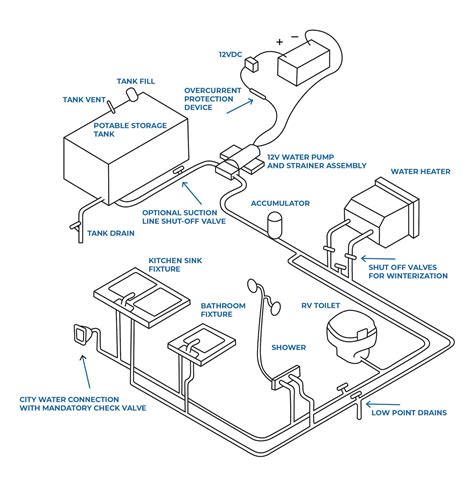 How Do RV Water Systems Work? - Camping World Blog