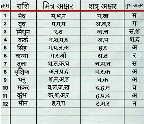 Effects of Letters can be checked according Rasies. | Jyotish astrology ...