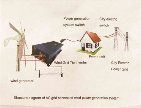 1000w Wind Turbine Grid-tie Inverter