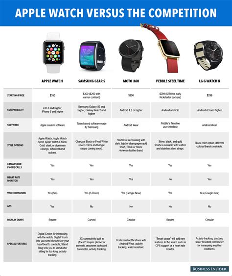 Apple Watch features vs. Samsung Gear S, Pebble Time Steel, and Moto ...