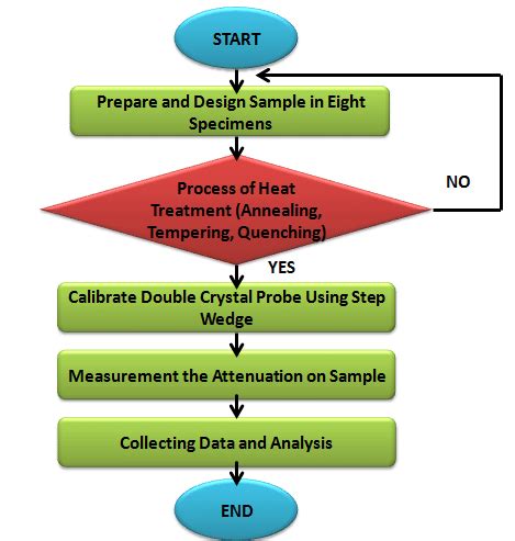 Process Flow for Heat Treatment | Download Scientific Diagram