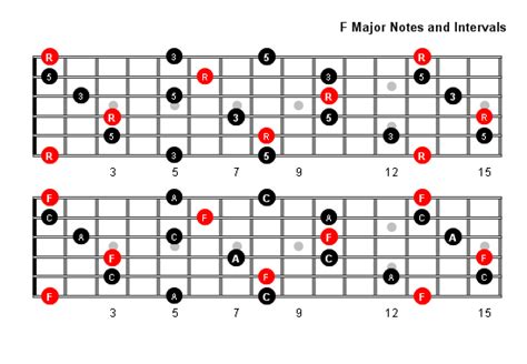 F Major Arpeggio Patterns and Fretboard Diagrams For Guitar