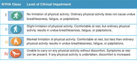 Nyha Stages Of Heart Failure