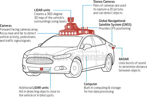 The Functional Components of Autonomous Vehicles