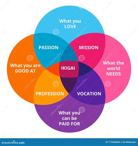 Ikigai Diagram Printable