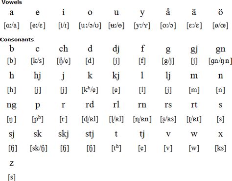 Swedish pronunciation (Svenska uttal) | Swedish language, Swedish, Language