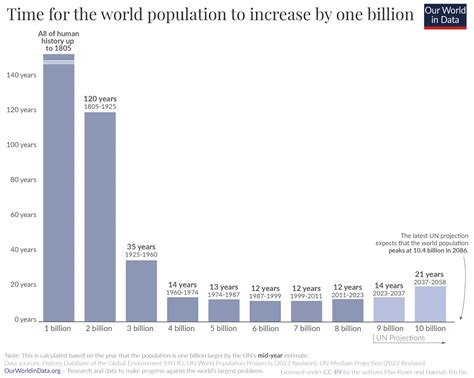 World Population Growth Rate 2024 - Carla Cosette