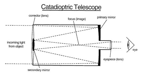 Catadioptric Telescopes- Is It An Amazing Discovery? - Let's Talk Stars