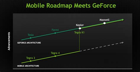 Tegra X1's GPU: Maxwell for Mobile - NVIDIA Tegra X1 Preview ...