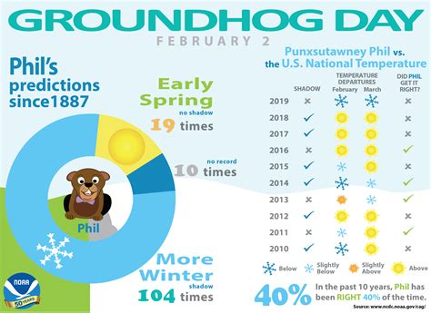 Groundhog Day Forecasts and Climate History | News | National Centers ...