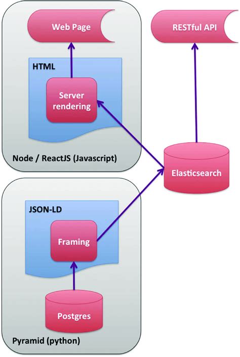 Software Stack. Schematic diagram of software stack showing different ...