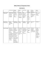 Ethical Theory Comparison Chart - Ethical Theory Comparison Chart HU-245-01 Utilitarianism ...