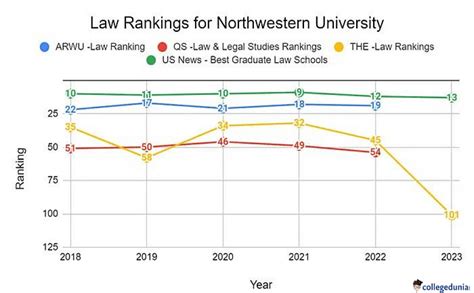 Northwestern University Rankings 2023: World Rankings & Subject Rankings