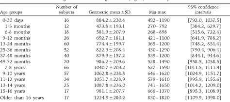 [PDF] Serum immunoglobulin (IgG, IgM, IgA) and IgG subclass concentrations in healthy children ...