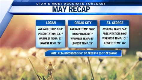 Utah May weather recap | ABC4 Utah