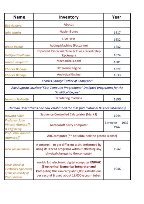 History of the computer in a table