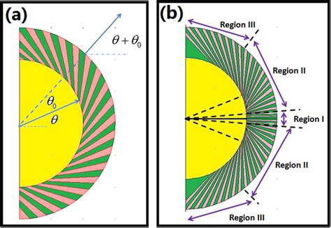 The basic structure of our radome, which can shift the incident beam by... | Download Scientific ...