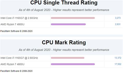 Intel Tiger Lake i7-1165G7 Beats AMD Ryzen 7 4800U In Leaked Single ...