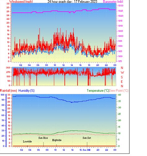 Southampton Weather - Daily / Monthly Weather History From This Station