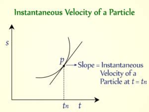 Instantaneous Velocity Formula - Definition, Equations, Examples