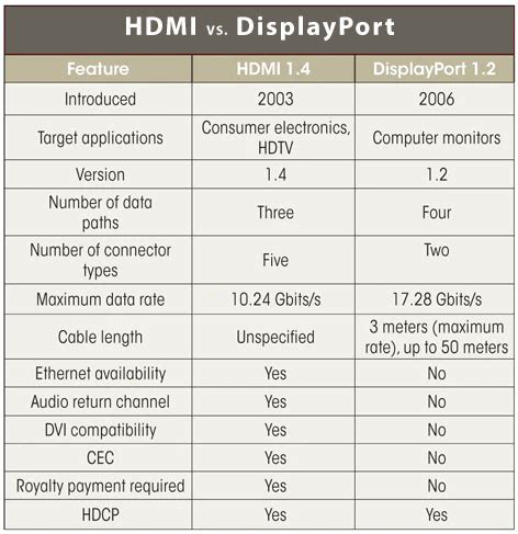 DisplayPort vs. HDMI - What's the Difference? - Nerd Techy