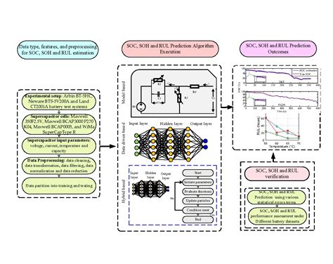 Batteries | Free Full-Text | SOC, SOH and RUL Estimation for Supercapacitor Management System ...