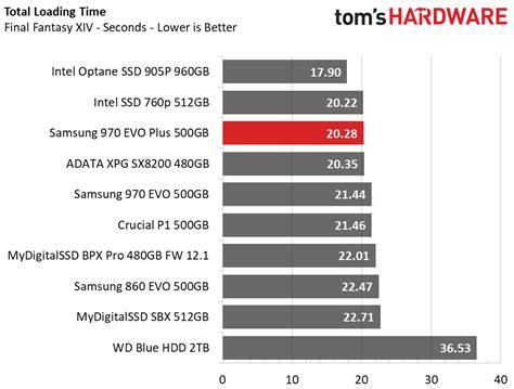 500GB Performance Results - Samsung 970 EVO Plus SSD Review: More ...