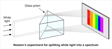 Newton and the Color Spectrum | Isaac newton, Light architecture, Science fair