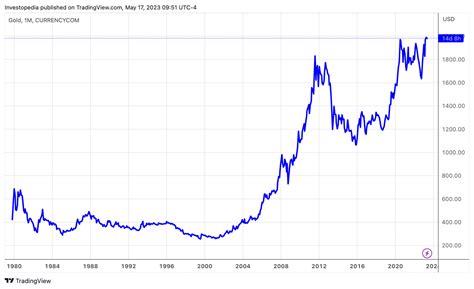 Gold Price Chart 2024 2024 - Kiri Serene