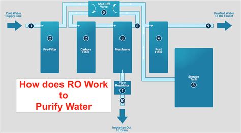 How Does Reverse Osmosis Work? The Complete Guide on RO!