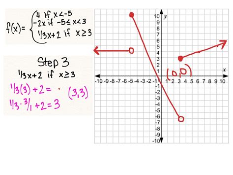 Piecewise Functions | Math | ShowMe