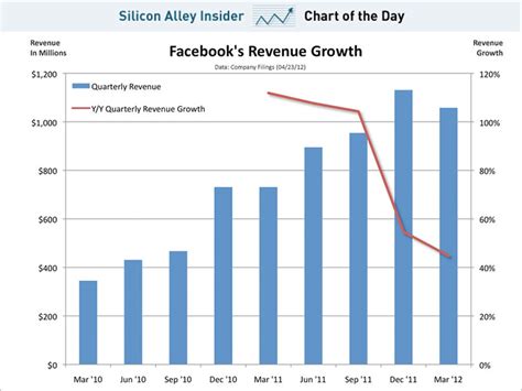 Facebook Revenue Growth Ahead Of IPO - Business Insider