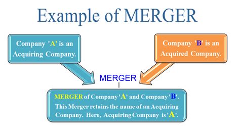 What is Merger? Definition, Meaning and Example of Merger