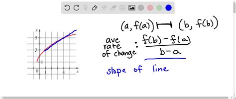 SOLVED:Find and interpret the average rate of change illustrated in each graph. (graph can't copy)